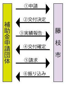 （イラスト）補助金手続きの流れ