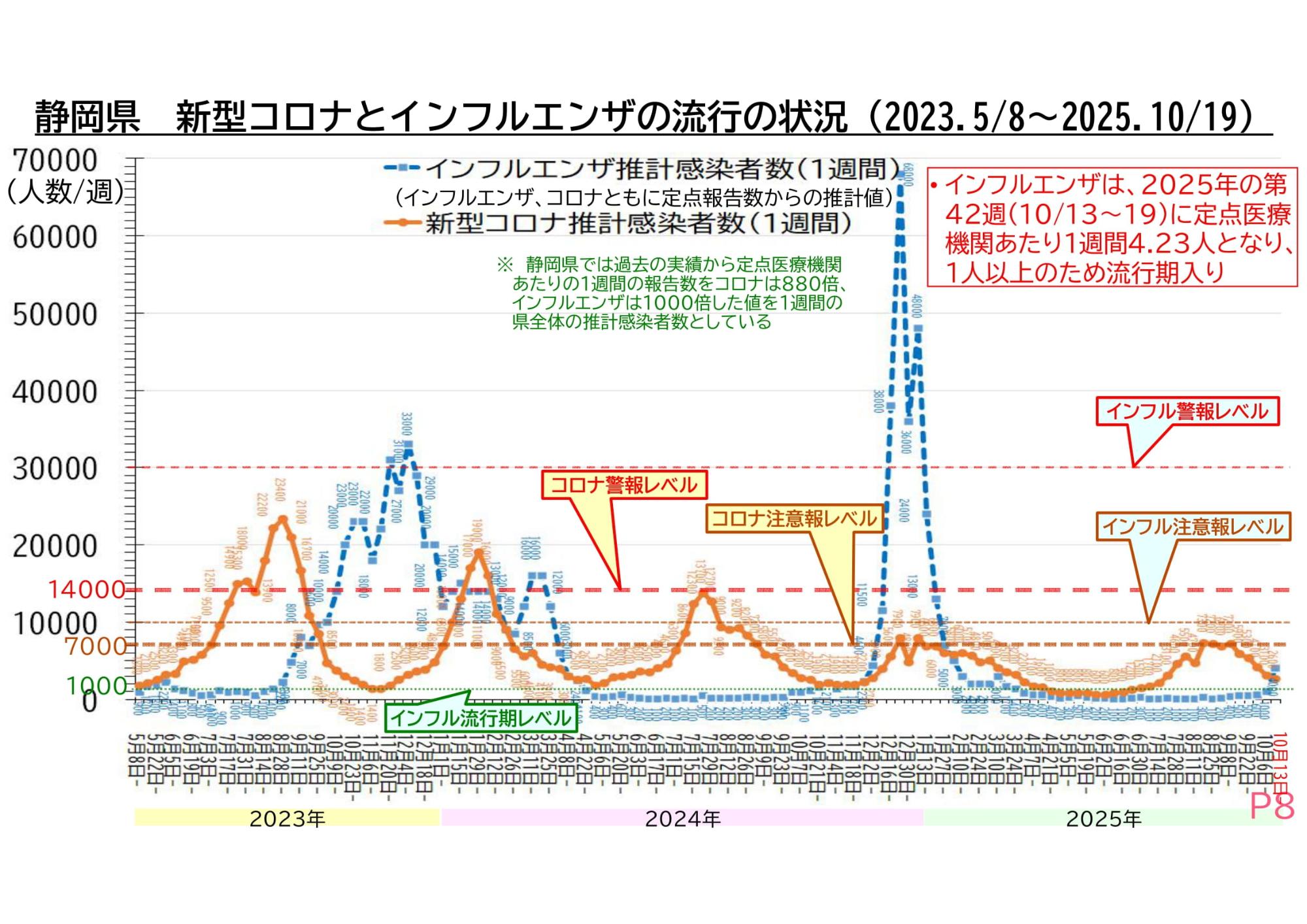 インフルエンザ・新型コロナ推計感染者数のグラフ
