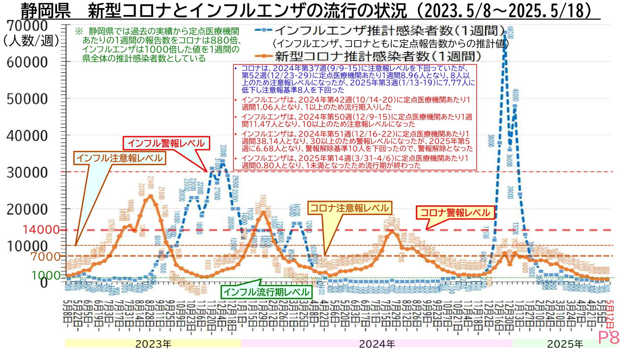 インフルエンザ・新型コロナ推計感染者数のグラフ