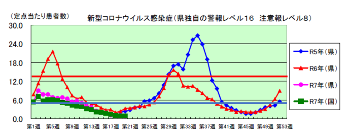 新型コロナウイルス感染症の定点当たり患者数の推移