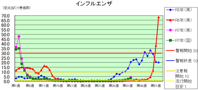 インフルエンザの県内の定点当たり患者数の推移