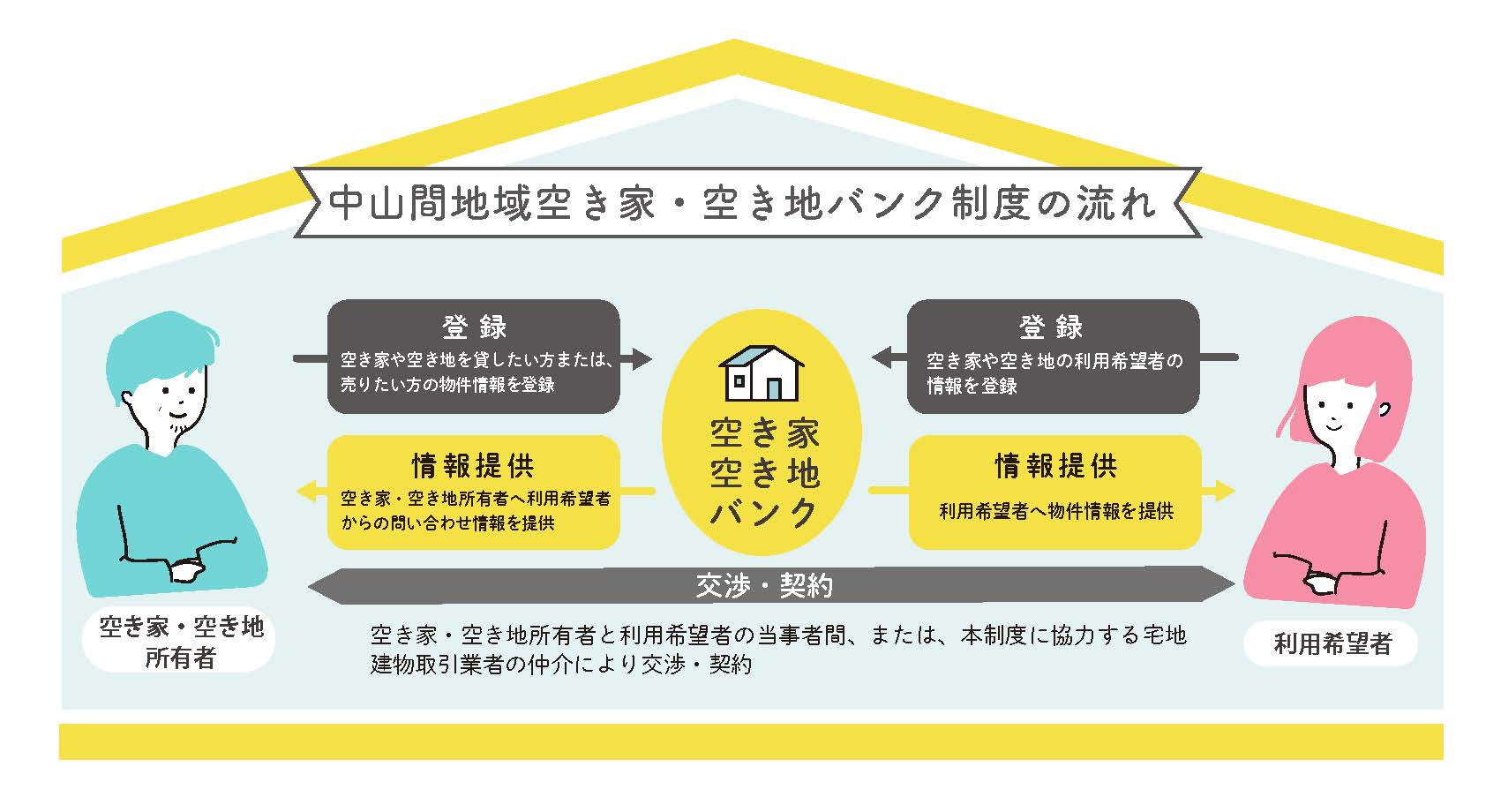 空き家・空き地バンク制度の流れ画像