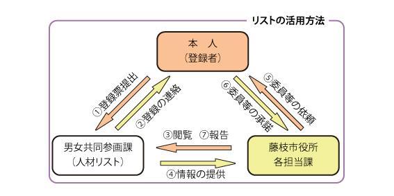 (イラスト)図:登録方法