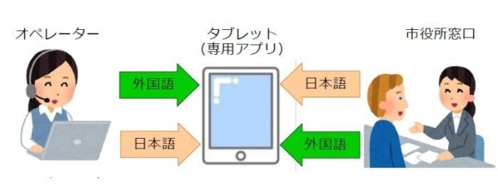 通訳サービス概要