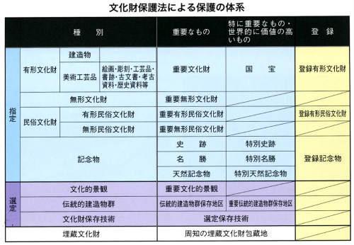 （イラスト）文化財保護法による保護の体系