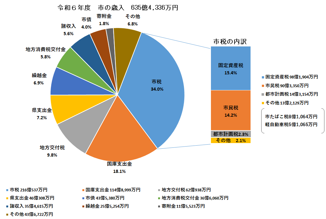 令和6年度市の歳入