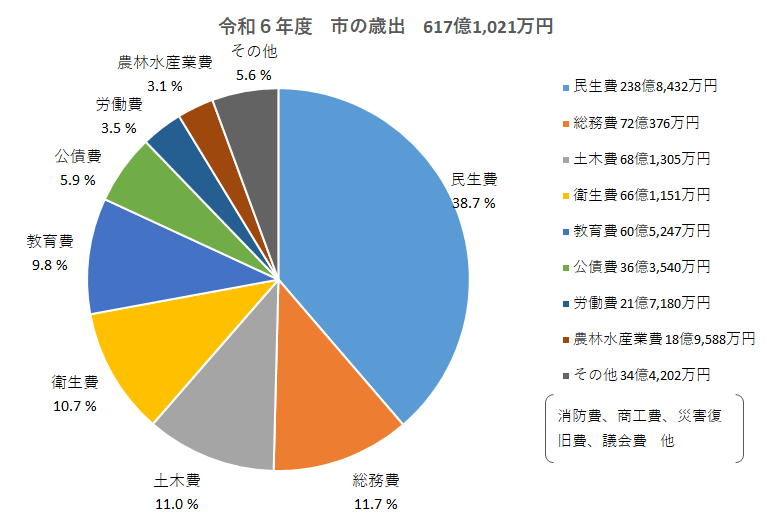 令和6年度市の歳出