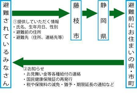 全国避難者情報システムイメージ