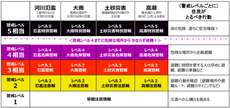 新しい防災気象情報