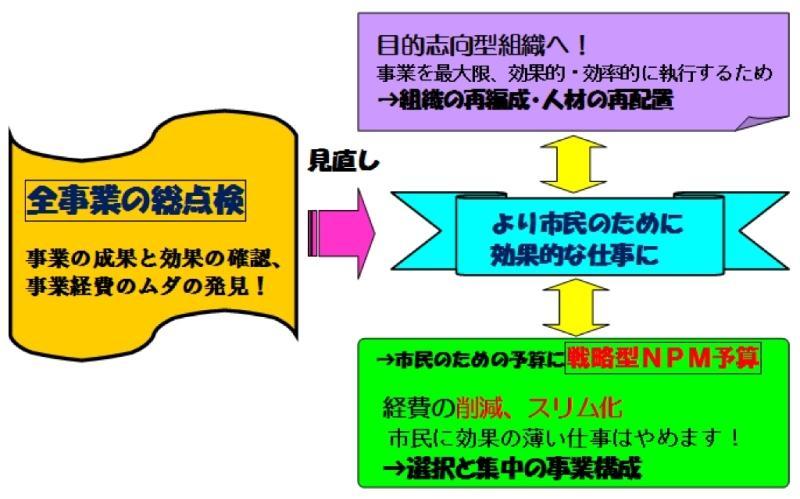 (イラスト)藤枝型新公共経営