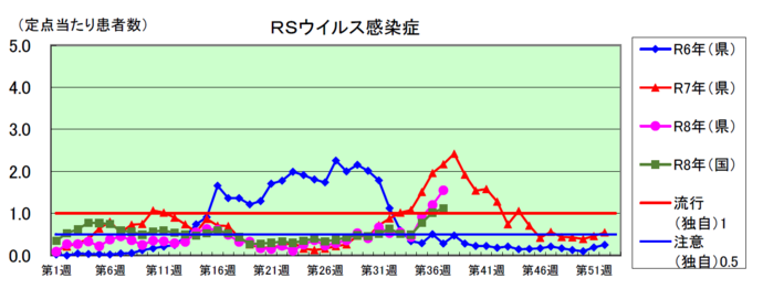 RSウイルス患者数の推移
