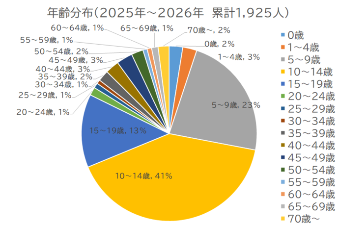百日咳の県内感染者年齢分布