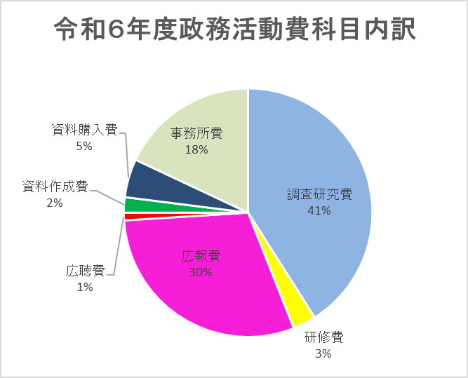 令和6年度政務活動費内訳