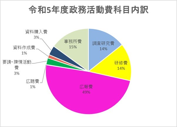 令和5年度政務活動費内訳