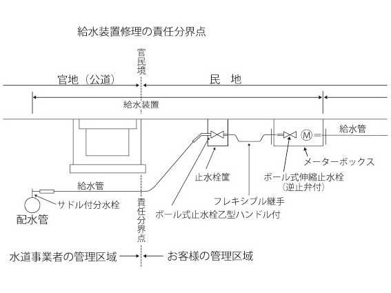 （イラスト）官民分界点