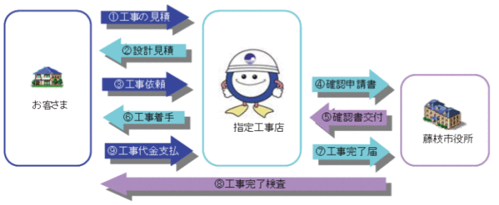 1.お客様から指定工事店への工事の見積もり。2.指定工事店からお客様へ設計見積もり。3.お客様から指定工事店へ工事依頼。4.指定工事店から藤枝市役所へ確認申請書を提出。5.藤枝市役所から指定工事店へ確認書交付。6.指定工事店による工事着手。7.指定工事店から藤枝市役所へ工事完了届け提出。8.藤枝市役所からお客様へ工事完了検査実施。9.お客様から指定工事店へ工事代金支払い