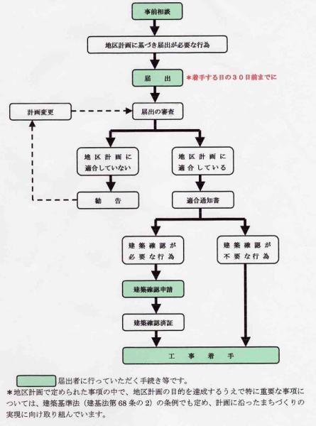 地区計画の届出から工事着手までの流れ図