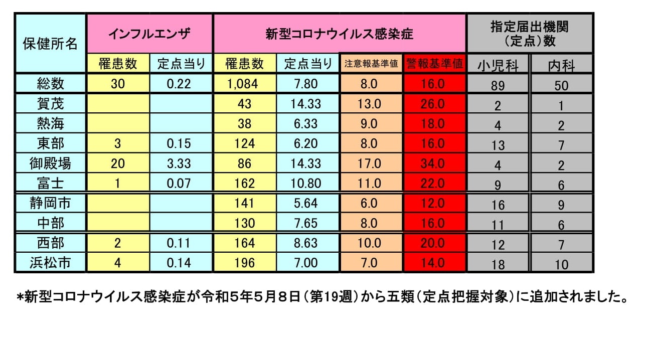 保健所別インフルエンザ・新型コロナ罹患数