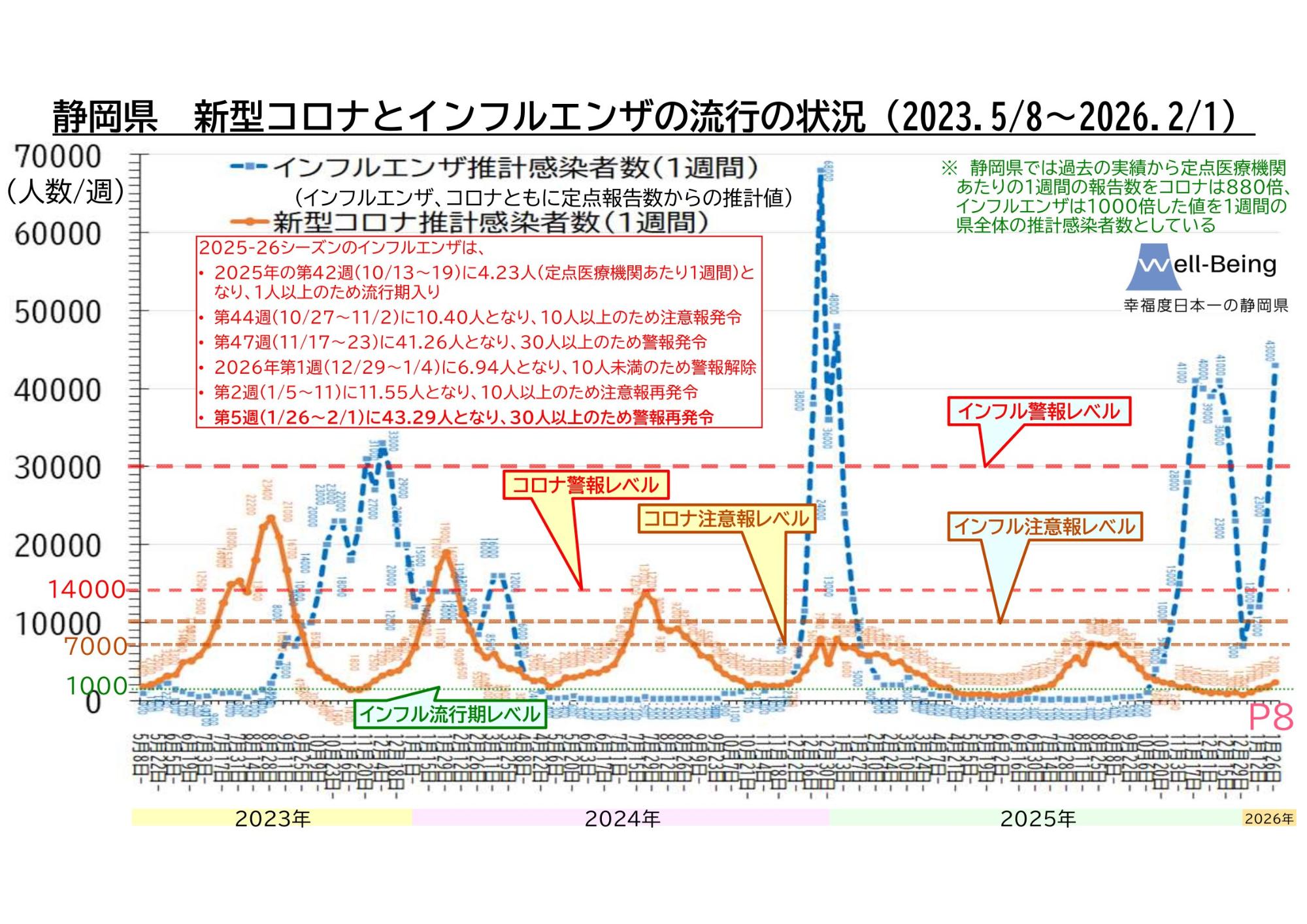 インフルエンザ・新型コロナ推計感染者数のグラフ