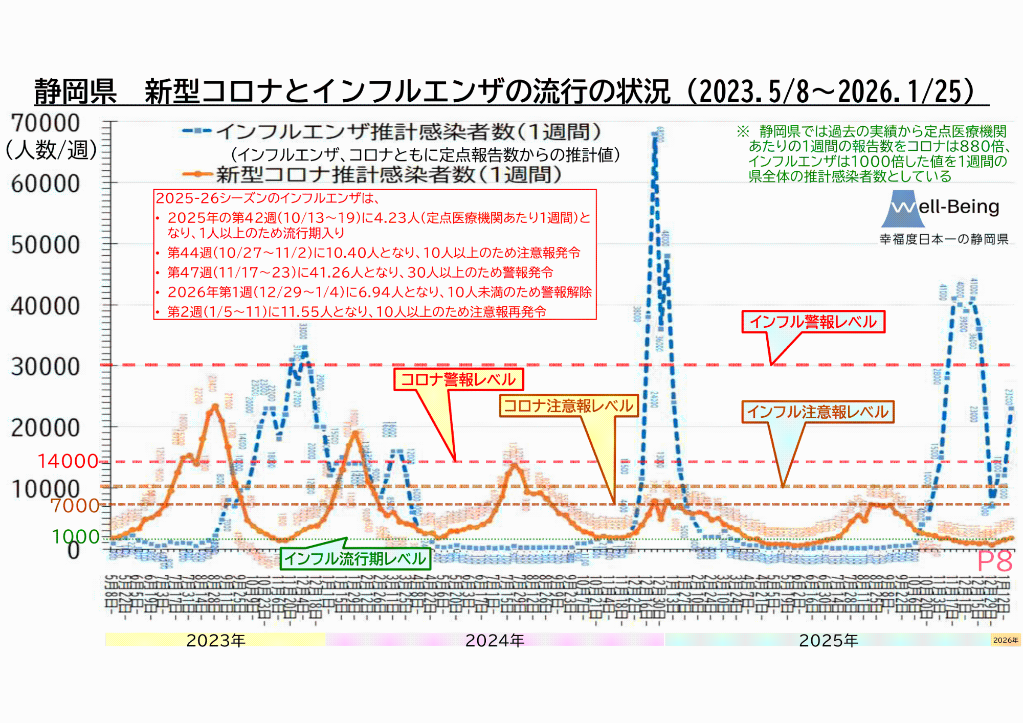 インフルエンザ・新型コロナ推計感染者数のグラフ
