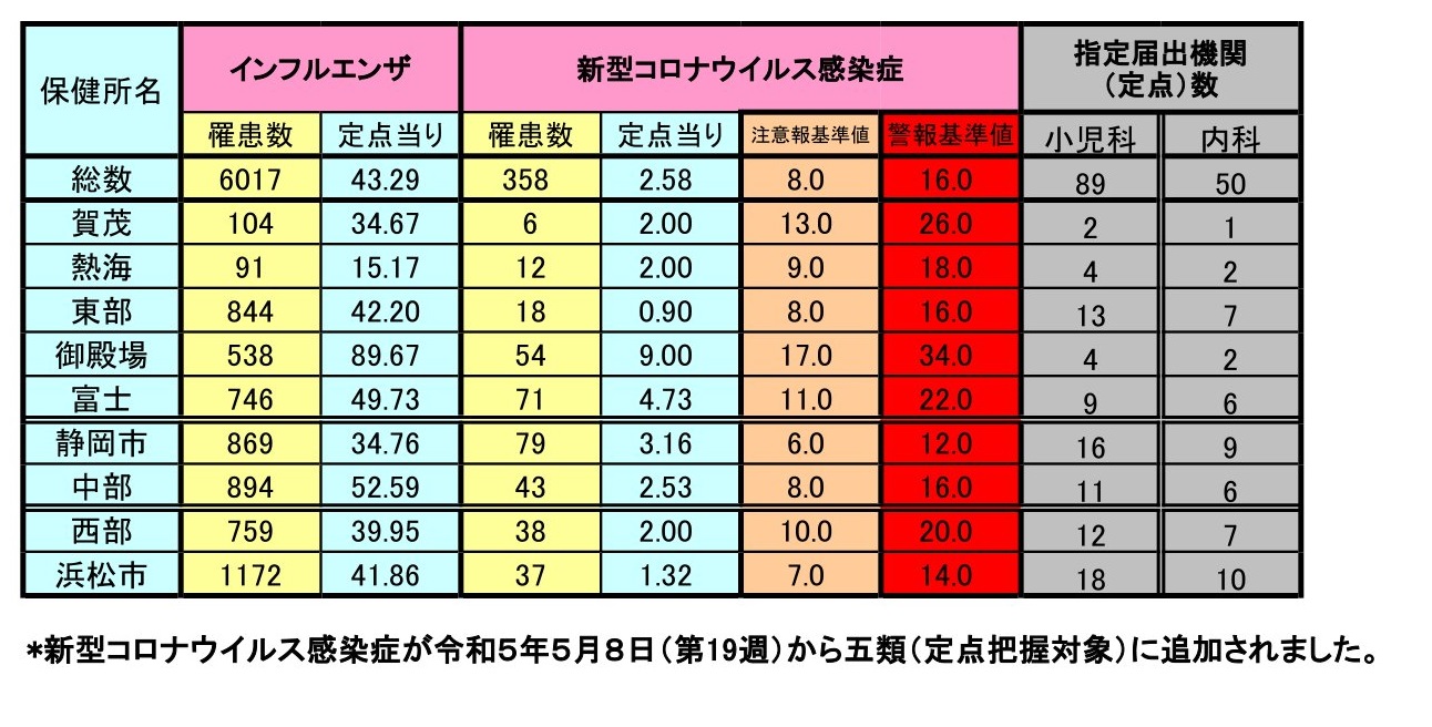 保健所別インフルエンザ・新型コロナ罹患数