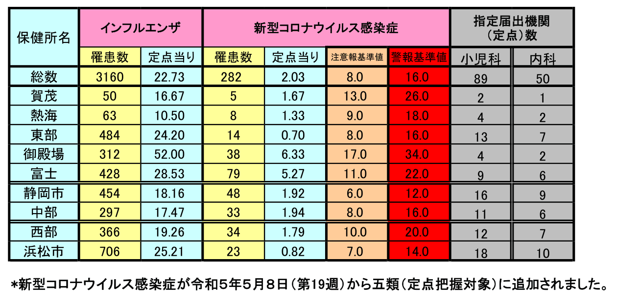 保健所別インフルエンザ・新型コロナ罹患数