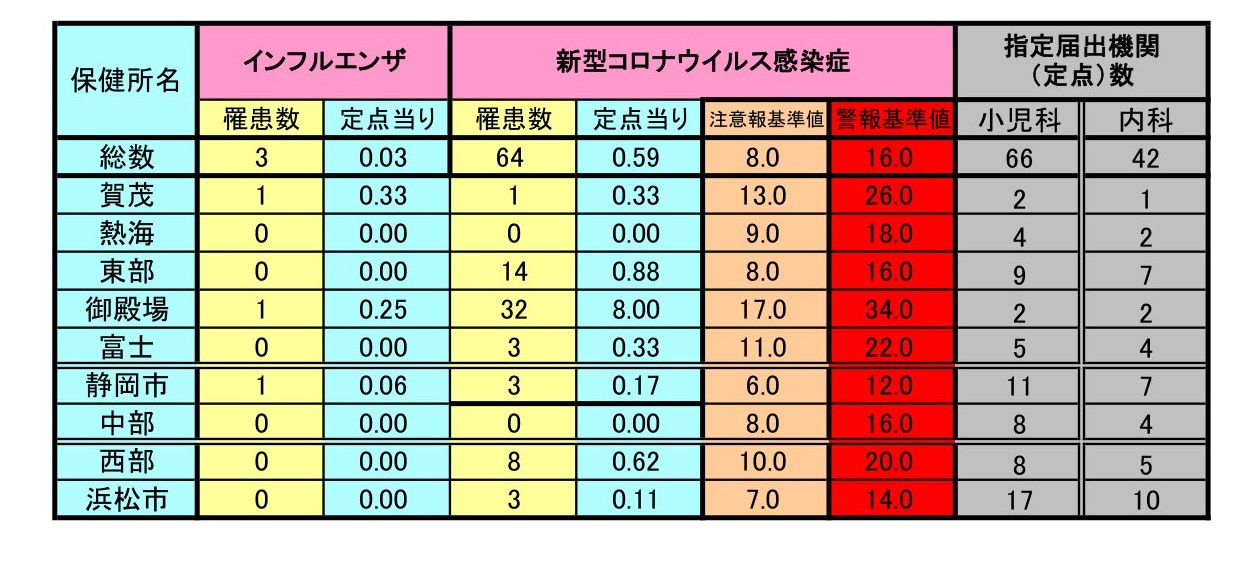 保健所別インフルエンザ・新型コロナ罹患数