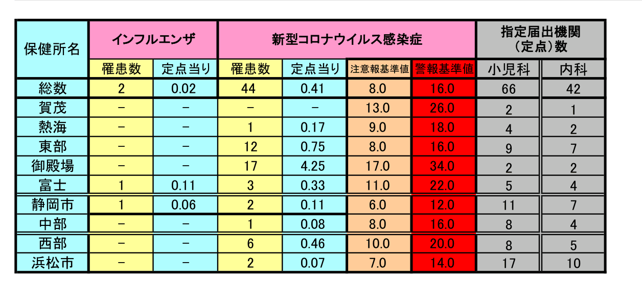 保健所別インフルエンザ・新型コロナ罹患数