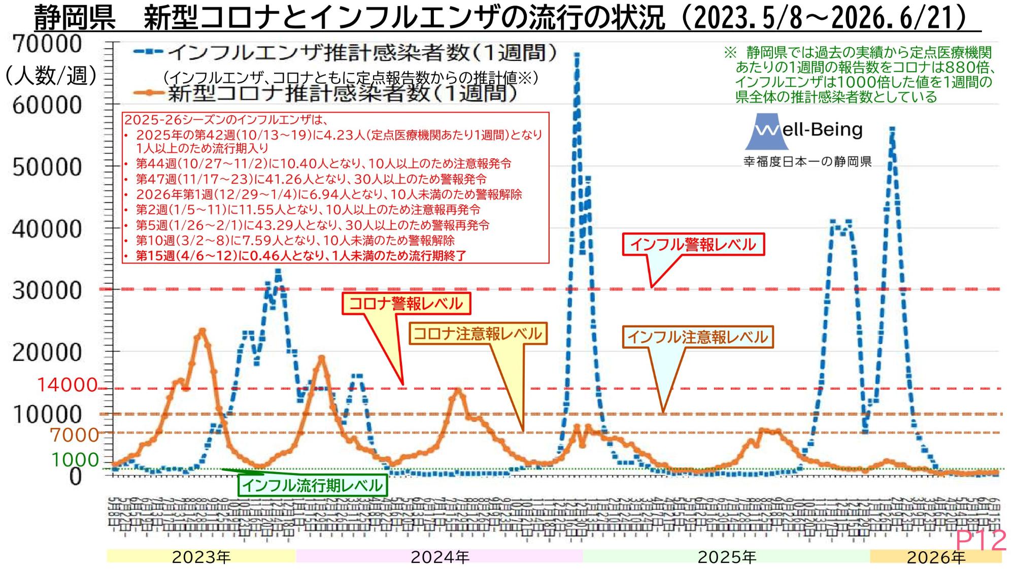インフルエンザ・新型コロナ推計感染者数のグラフ