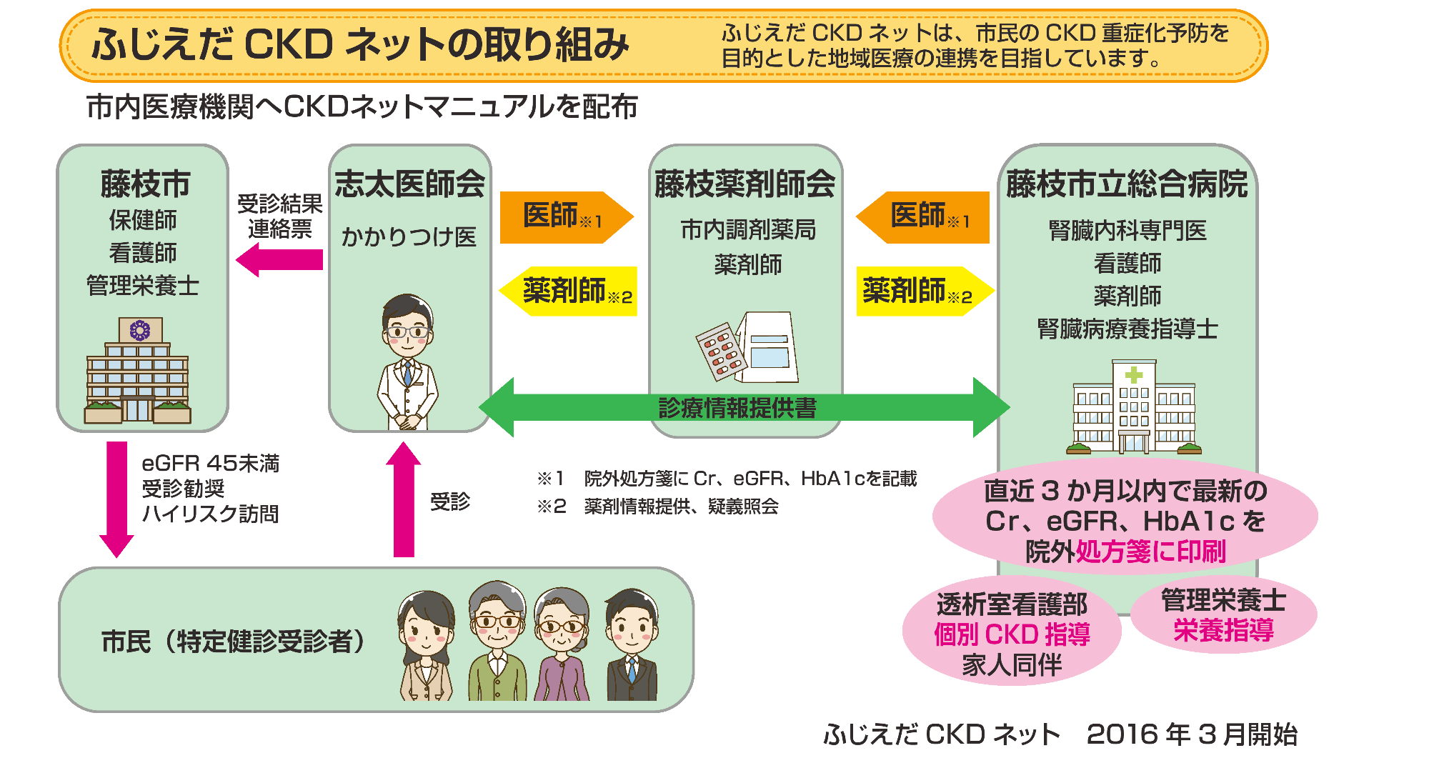 CKDネットの取り組み図