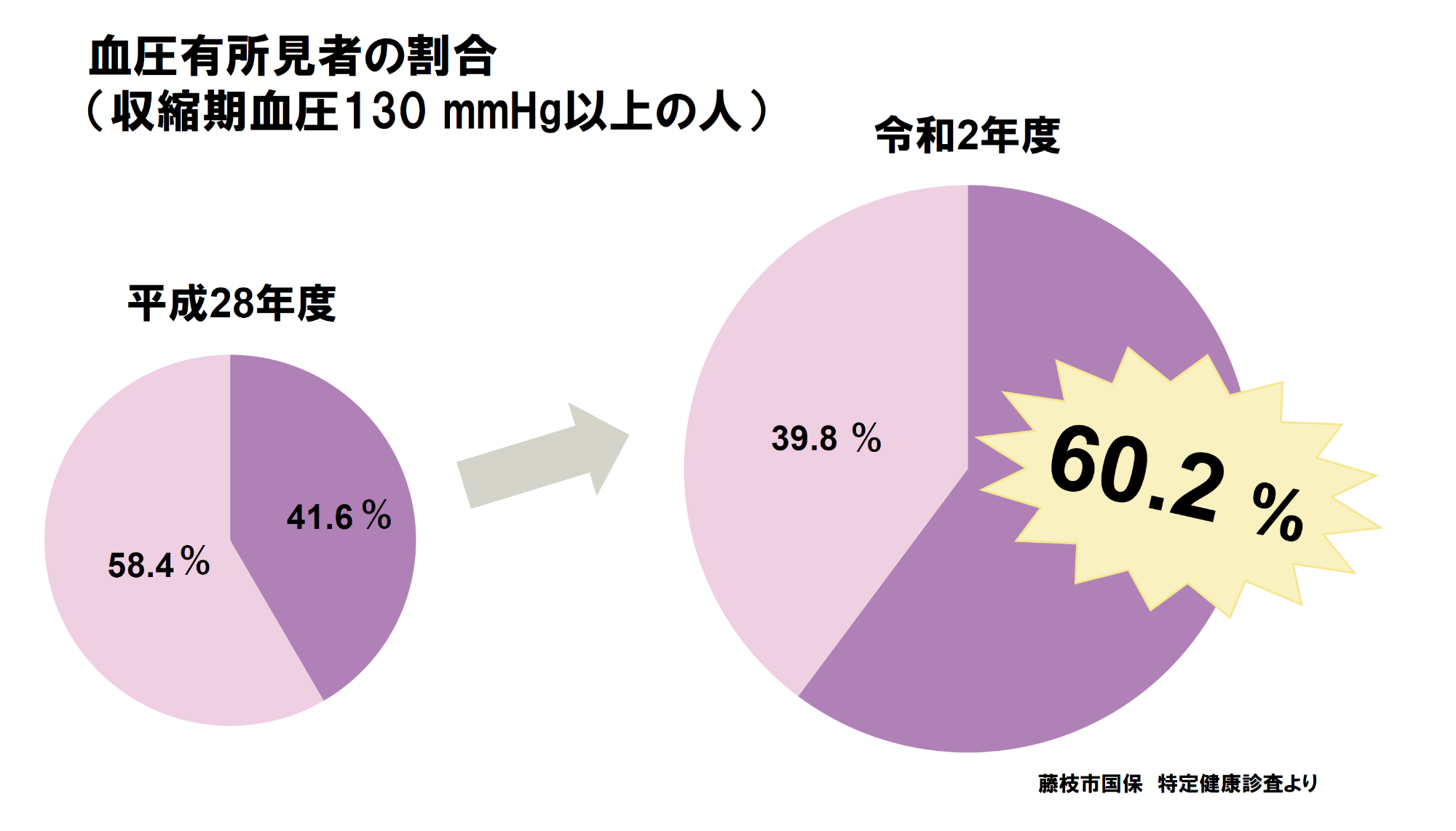 藤枝市国保の特定健診の結果