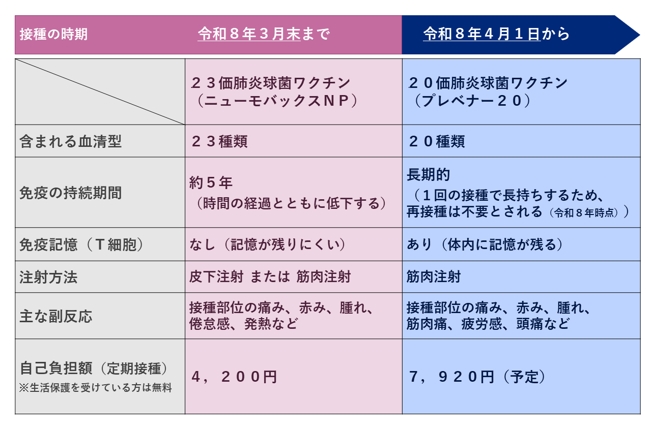 肺炎球菌ワクチン 令和8年度定期接種20価ワクチンとの比較