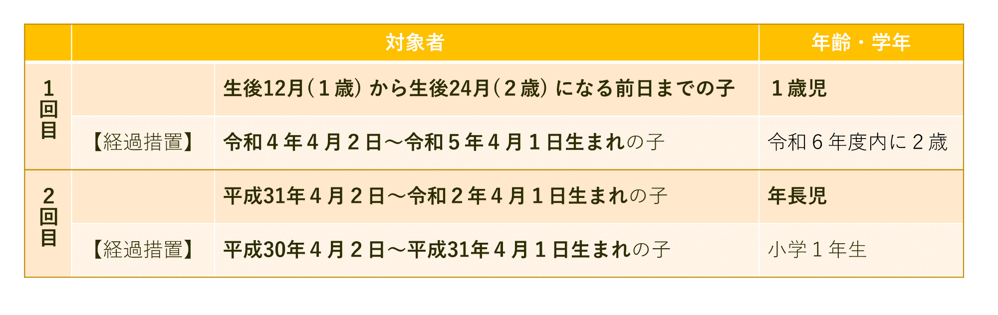 おたふくかぜワクチンの令和７年度助成対象者