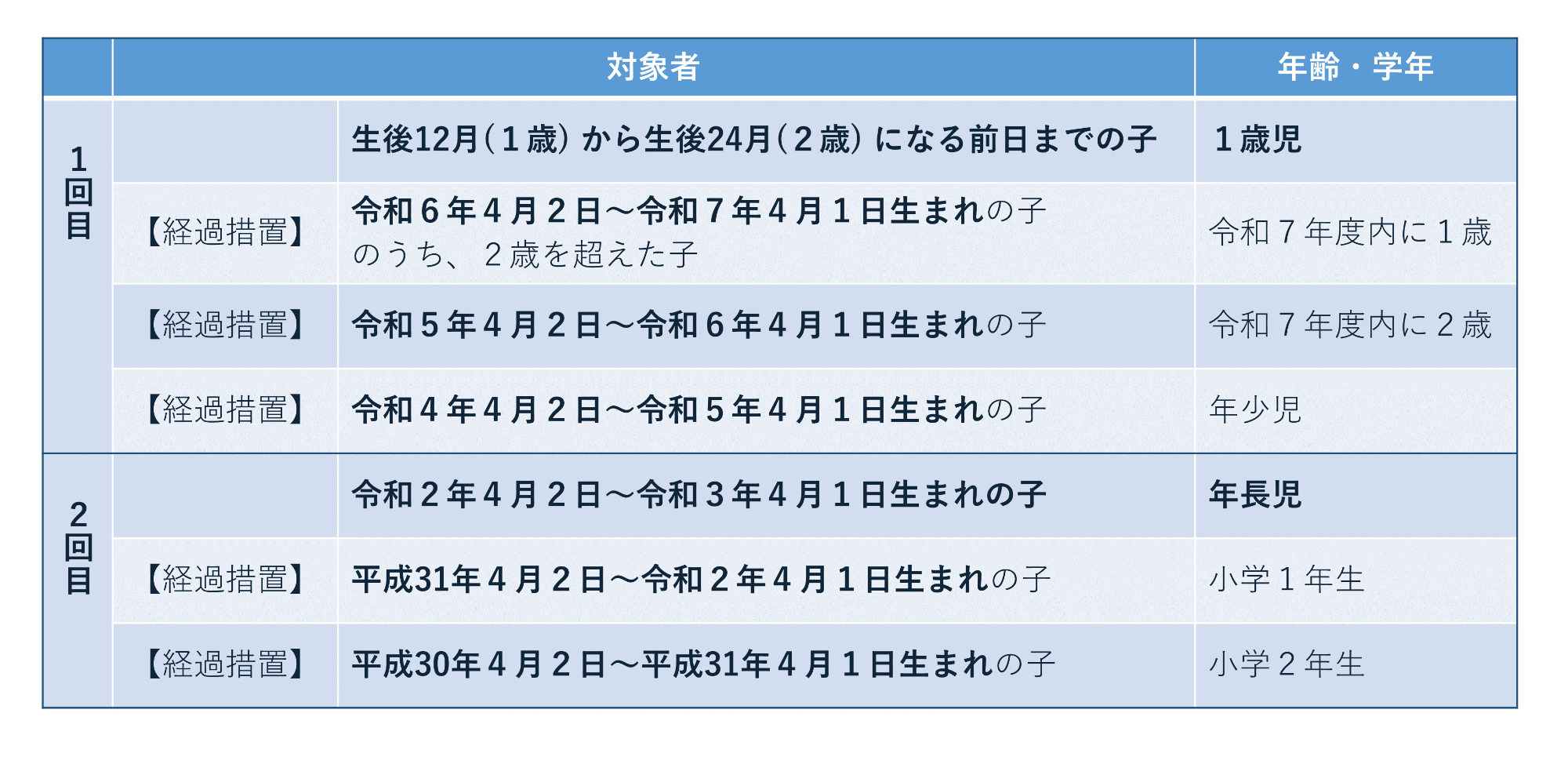 おたふくかぜワクチンの令和８年度助成対象者