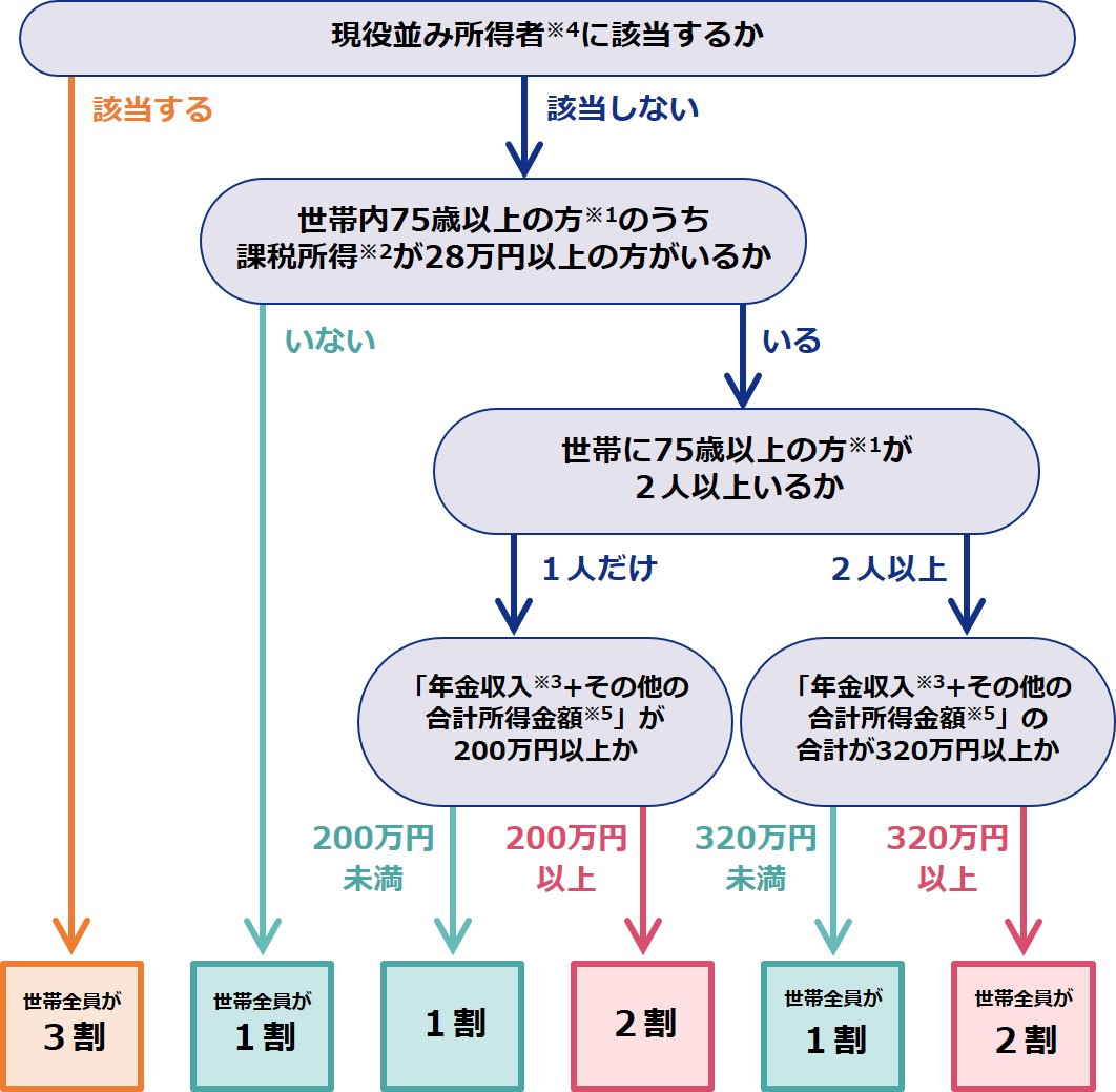 2割負担判定方法