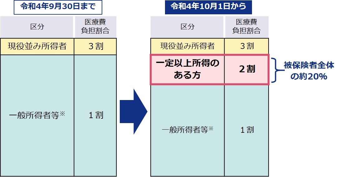 負担割合変更の概要