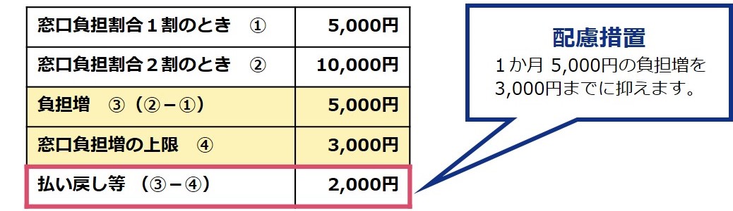 配慮措置の計算方法