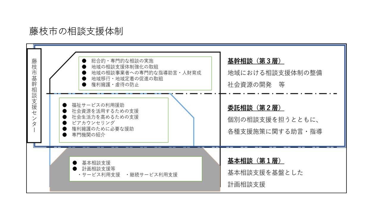 藤枝市の相談支援体制