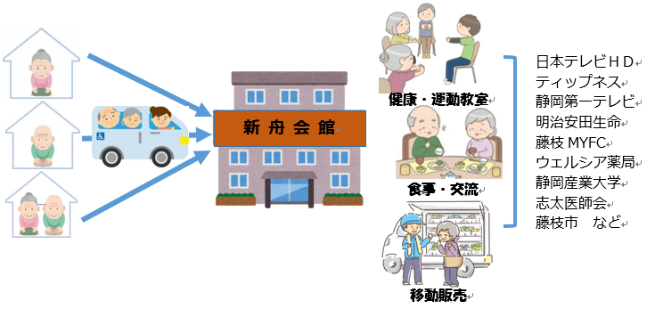 高齢者地域生活総合サポート事業のイメージ図