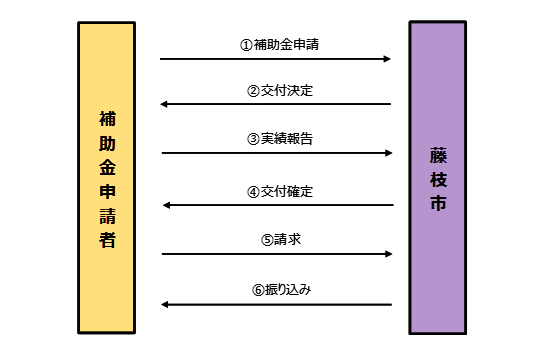 手続きの流れ