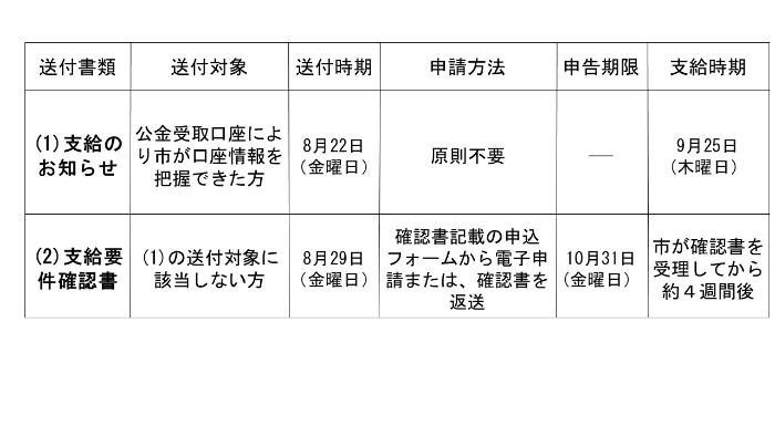 申告手続きについて