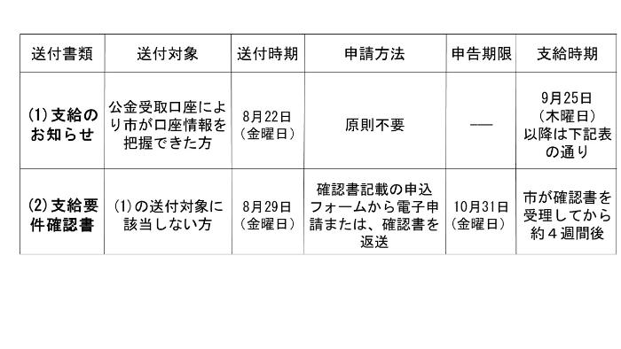 申告手続きについて