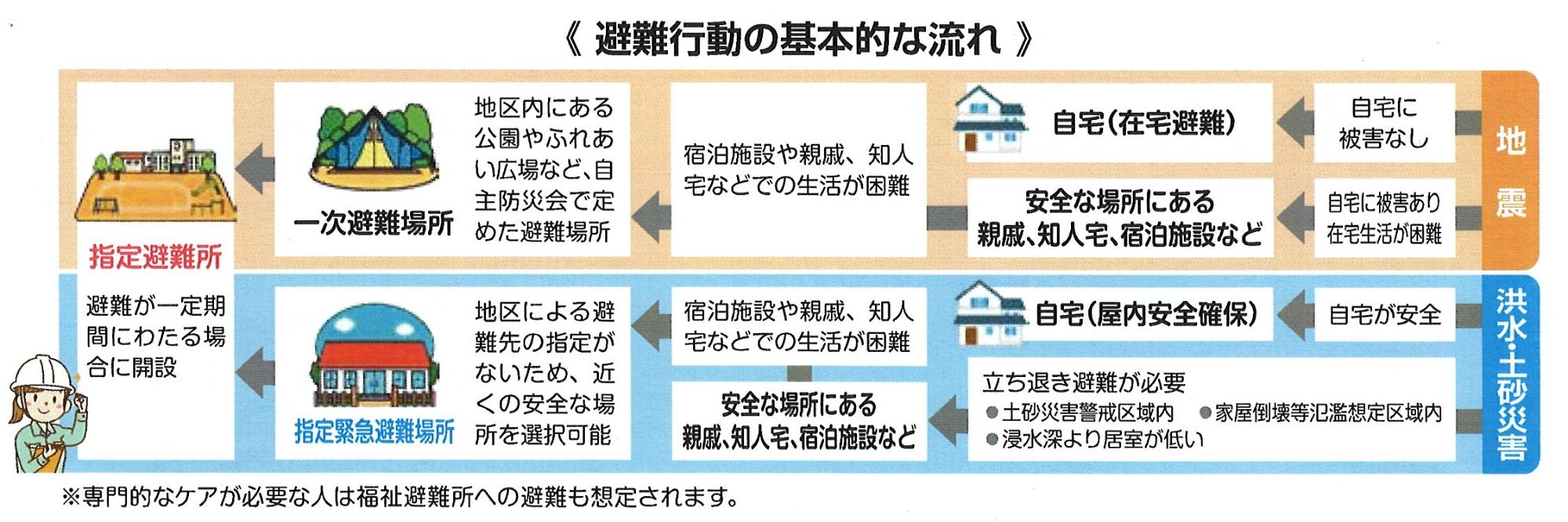 避難行動の基本的な流れ画像