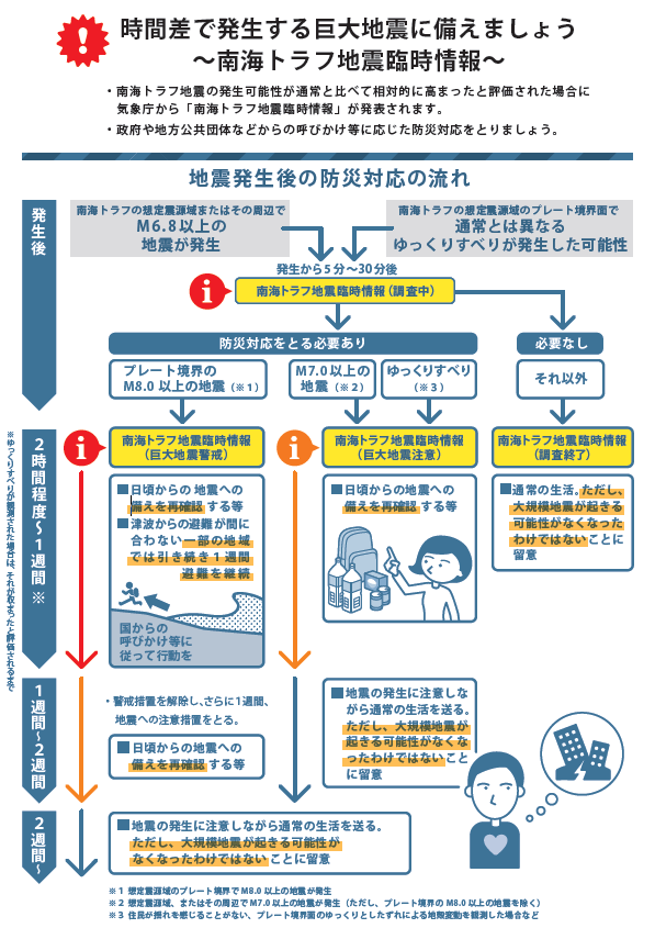 南海トラフ地震臨時情報