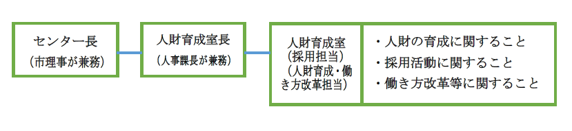 人財育成センター組織図