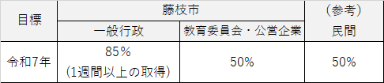 男性の育児休業取得率目標値