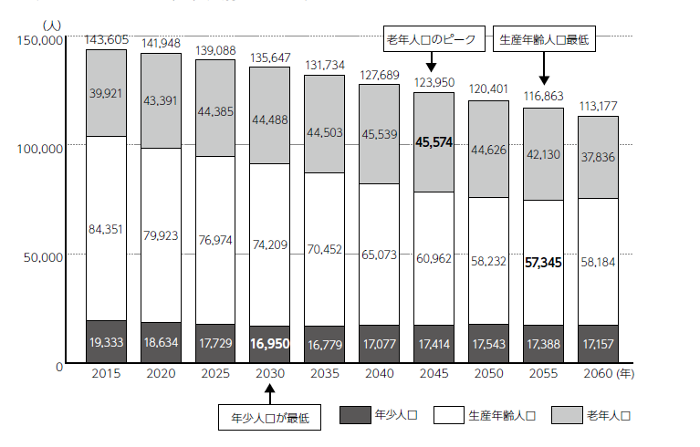 藤枝市将来人口推計