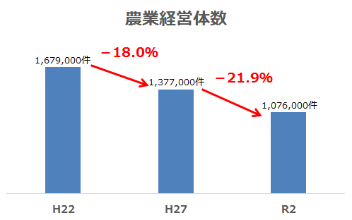 農業経営体数の推移