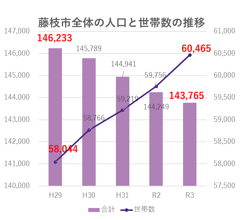 藤枝市全体の人口と世帯数の推移