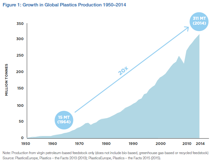 プラスチック製品の増加